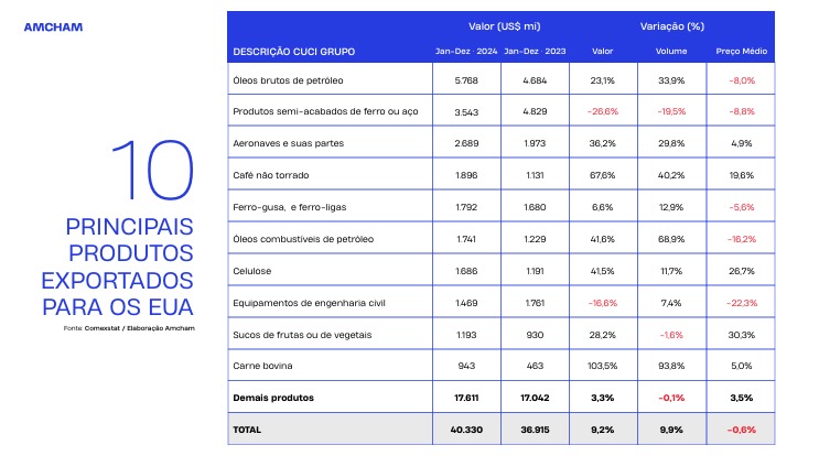 Taxados em 50%: veja os 10 produtos mais exportados do Brasil para os EUA